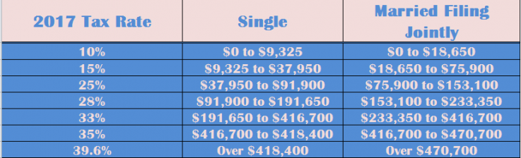 tax rate 2017 tax rate 2017