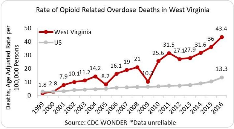 CDC Wonder-National Institute On Drug Abuse