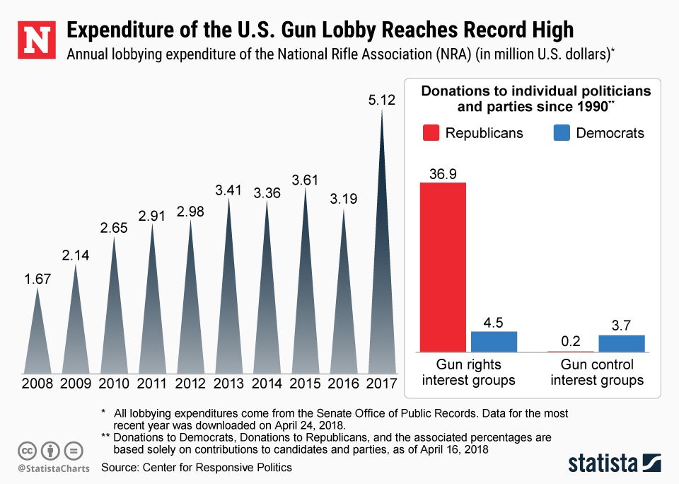 20180430-nra-lobby-expenditure.jpg