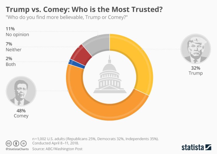特朗普主场迎战康迪 Trump vs. Comey