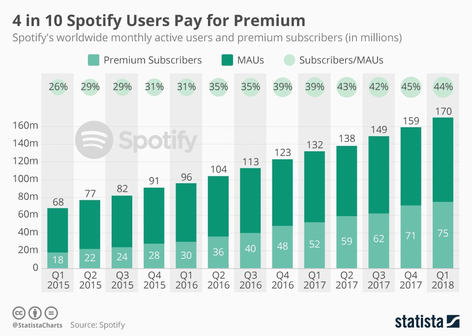 Spotify Earnings Report Four in 10 Users Pay for Premium