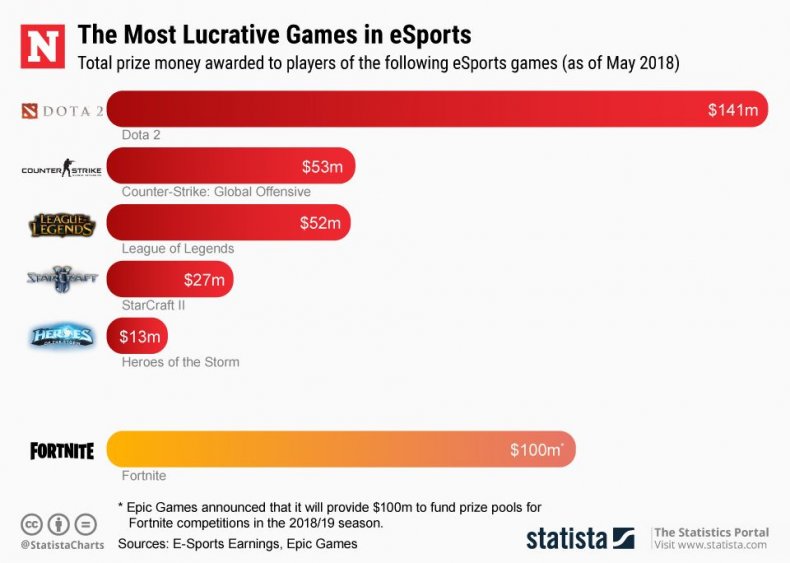 Fortnite And Dota 2 Prize Money Leads Esports Boom As Winnings Cross 100m Mark Dota 2 Vs Fortnite Prize Pool Dota 2 Vs Fortnite Prize Pool Fortnite And Dota 2 Prize Money Leads Esports Boom As Winnings Cross 100m Mark