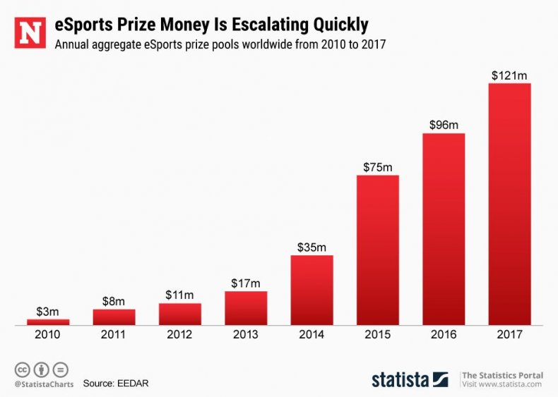 20180523_ESport_Prize_Money