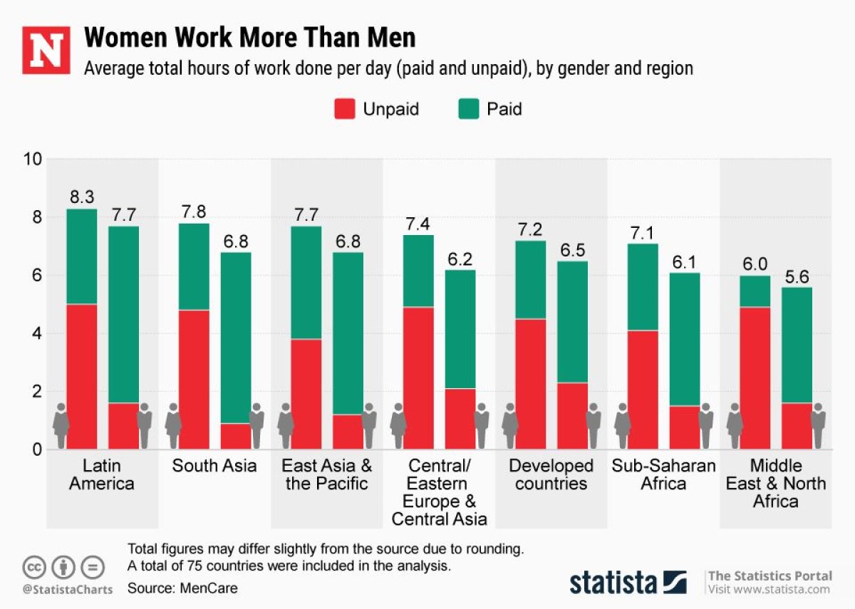 Women Work More Than Men