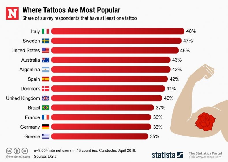 Which Country Has the Most People With Tattoos? It's Not the .