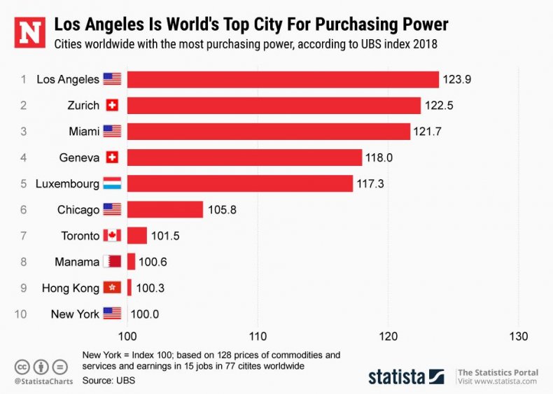 20180530_purchasing-power-cities-ubs