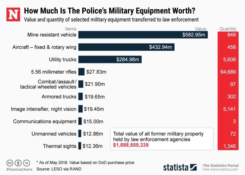 20180531_police_mil_equip_value