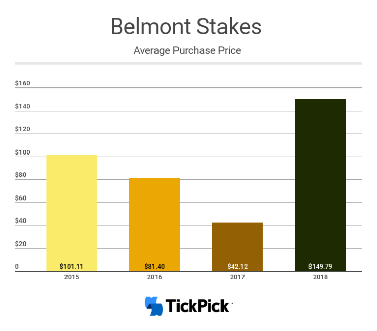 贝尔蒙特来自tickpick的数据 belmont data from tickpick