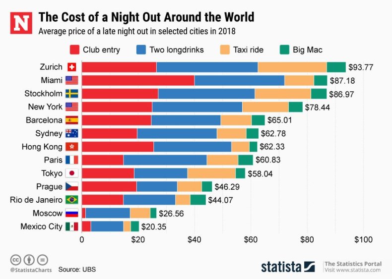 night-out-chart-statista