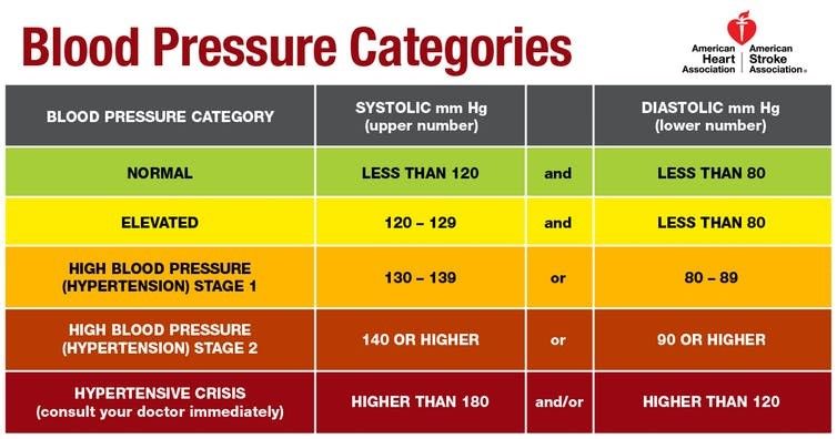 Updated Blood Pressure Chart